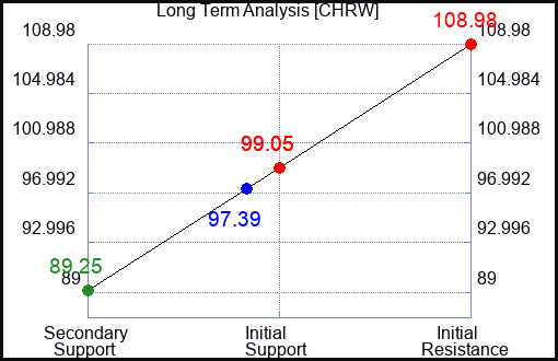 CHRW Long Term Analysis for April 23 2023 CHRW Long Term Analysis for April 23 2023