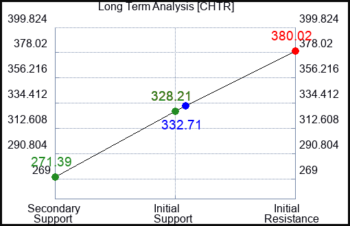 CHTR Long Term Analysis for April 23 2023 CHTR Long Term Analysis for April 23 2023