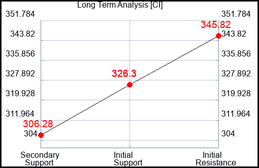 CI Long Term Analysis for April 23 2023 CI Long Term Analysis for April 23 2023