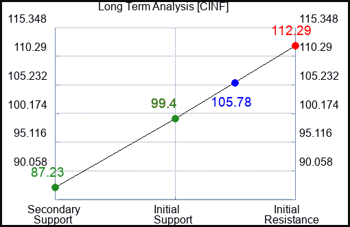 CINF Long Term Analysis for April 24 2023 CINF Long Term Analysis for April 24 2023