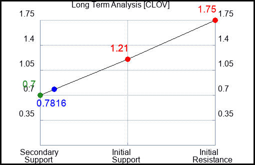 CLOV Long Term Analysis for April 24 2023