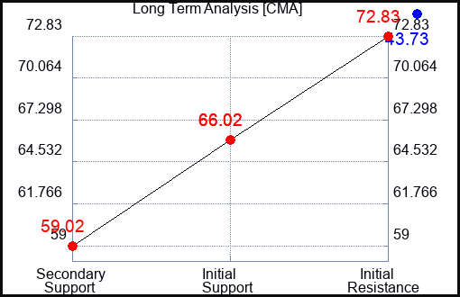CMA Long Term Analysis for April 24 2023