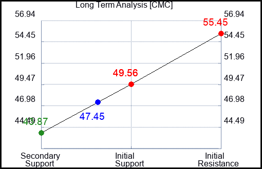 CMC Long Term Analysis for April 24 2023 CMC Long Term Analysis for April 24 2023