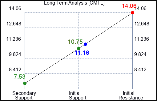 CMTL Long Term Analysis for April 24 2023 CMTL Long Term Analysis for April 24 2023