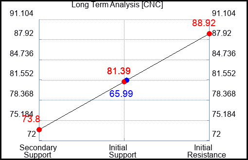 CNC Long Term Analysis for April 24 2023 CNC Long Term Analysis for April 24 2023