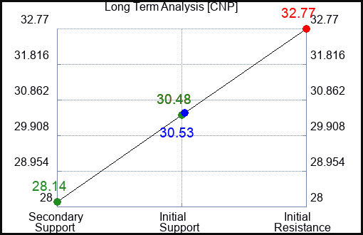 CNP Long Term Analysis for April 24 2023 CNP Long Term Analysis for April 24 2023
