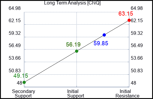 CNQ Long Term Analysis for April 24 2023
