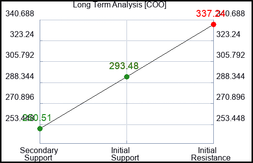 COO Long Term Analysis for April 24 2023 COO Long Term Analysis for April 24 2023