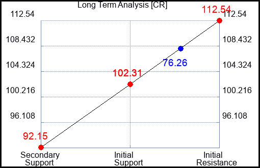 CR Long Term Analysis for April 24 2023 CR Long Term Analysis for April 24 2023