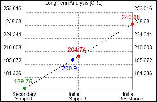CRL Long Term Analysis for April 24 2023