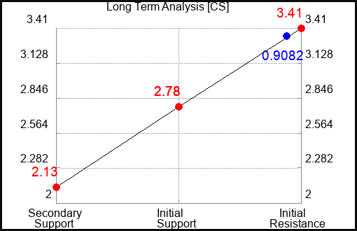 CS Long Term Analysis for April 24 2023 CS Long Term Analysis for April 24 2023