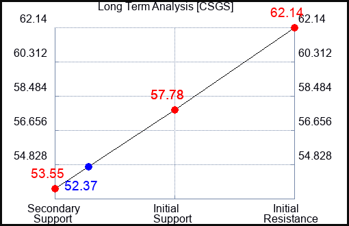 CSGS Long Term Analysis for April 24 2023 CSGS Long Term Analysis for April 24 2023