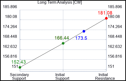 CW Long Term Analysis for April 24 2023 CW Long Term Analysis for April 24 2023