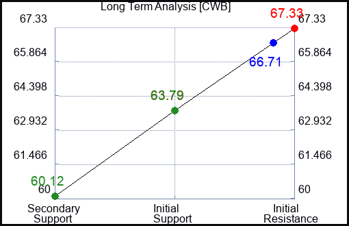 CWB Long Term Analysis for April 24 2023 CWB Long Term Analysis for April 24 2023