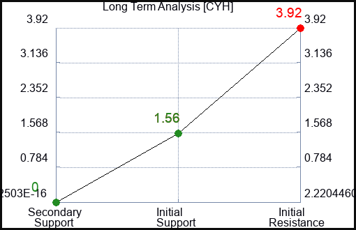 CYH Long Term Analysis for April 24 2023 CYH Long Term Analysis for April 24 2023