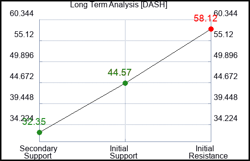 DASH Long Term Analysis for April 24 2023 DASH Long Term Analysis for April 24 2023