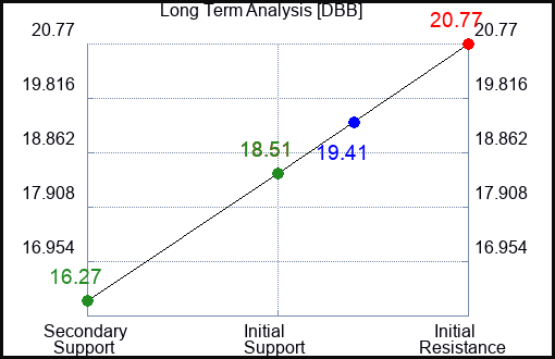 DBB Long Term Analysis for April 24 2023 DBB Long Term Analysis for April 24 2023