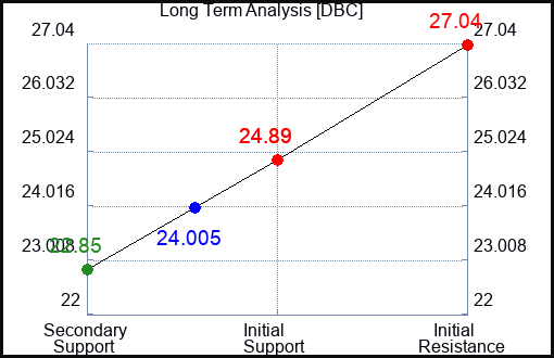 DBC Long Term Analysis for April 24 2023 DBC Long Term Analysis for April 24 2023