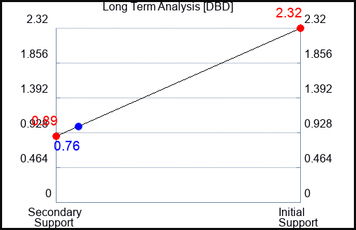 DBD Long Term Analysis for April 24 2023