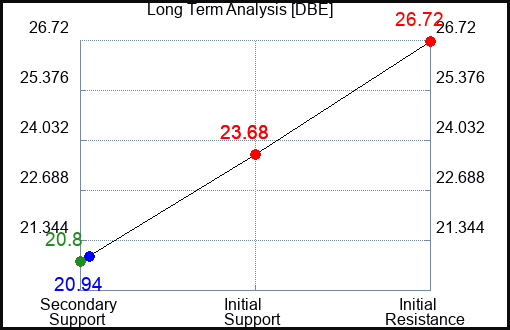 DBE Long Term Analysis for April 24 2023