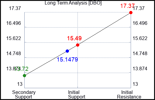 DBO Long Term Analysis for April 24 2023