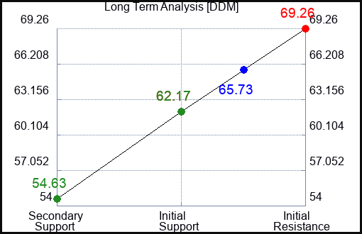 DDM Long Term Analysis for April 24 2023 DDM Long Term Analysis for April 24 2023
