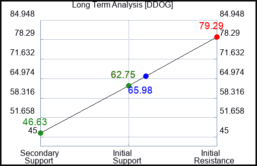 DDOG Long Term Analysis for April 24 2023 DDOG Long Term Analysis for April 24 2023