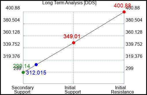 DDS Long Term Analysis for April 24 2023 DDS Long Term Analysis for April 24 2023