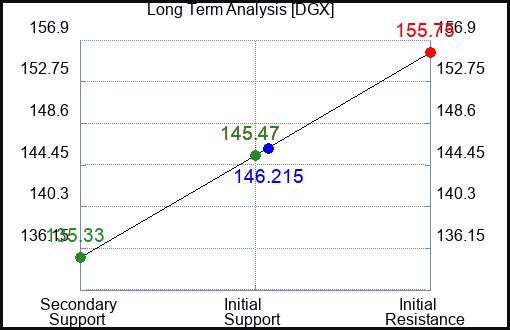 DGX Long Term Analysis for April 24 2023 DGX Long Term Analysis for April 24 2023