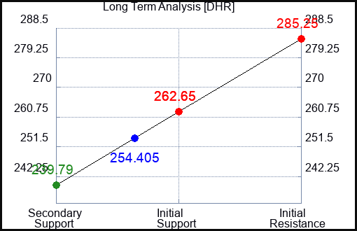 DHR Long Term Analysis for April 24 2023 DHR Long Term Analysis for April 24 2023