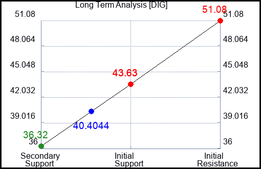 DIG Long Term Analysis for April 24 2023 DIG Long Term Analysis for April 24 2023