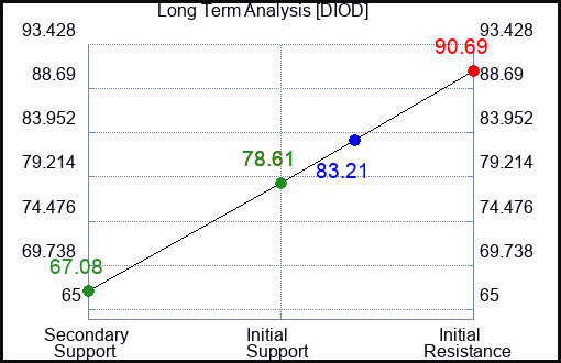 DIOD Long Term Analysis for April 24 2023