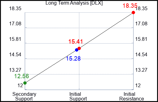 DLX Long Term Analysis for April 24 2023 DLX Long Term Analysis for April 24 2023