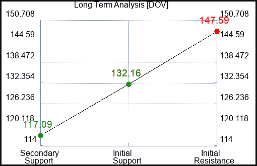 DOV Long Term Analysis for April 24 2023 DOV Long Term Analysis for April 24 2023