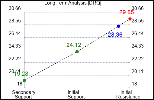 DRQ Long Term Analysis for April 24 2023
