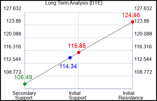 DTE Long Term Analysis for April 24 2023