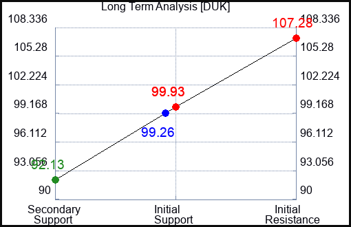 DUK Long Term Analysis for April 24 2023 DUK Long Term Analysis for April 24 2023