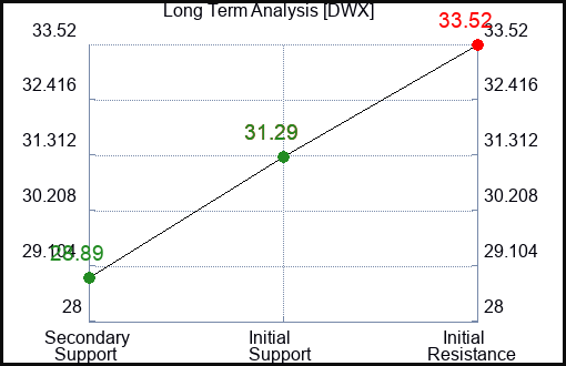 DWX Long Term Analysis for April 24 2023 DWX Long Term Analysis for April 24 2023