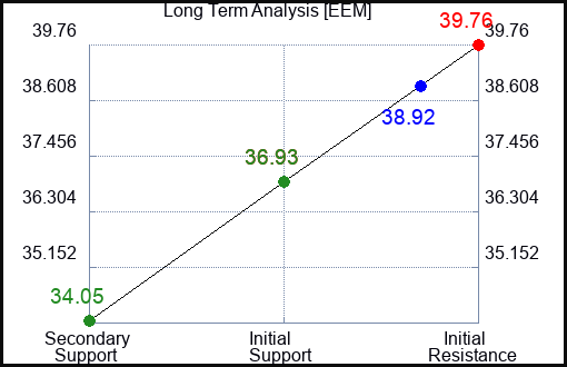 EEM Long Term Analysis for April 24 2023 EEM Long Term Analysis for April 24 2023