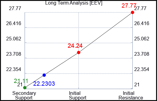 EEV Long Term Analysis for April 24 2023 EEV Long Term Analysis for April 24 2023