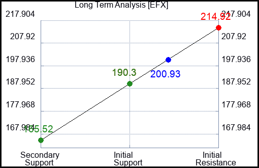 EFX Long Term Analysis for April 24 2023 EFX Long Term Analysis for April 24 2023