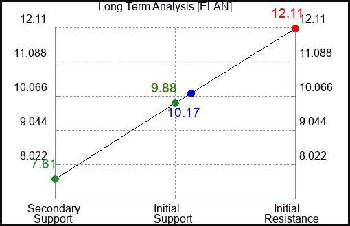 ELAN Long Term Analysis for April 24 2023 ELAN Long Term Analysis for April 24 2023