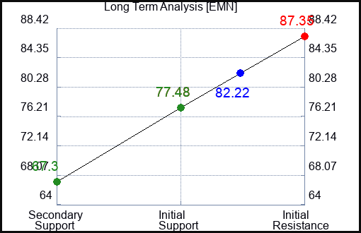 EMN Long Term Analysis for April 24 2023 EMN Long Term Analysis for April 24 2023