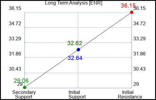 ENR Long Term Analysis for April 24 2023 ENR Long Term Analysis for April 24 2023