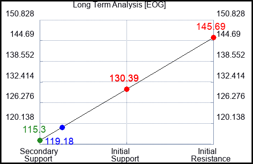EOG Long Term Analysis for April 24 2023 EOG Long Term Analysis for April 24 2023