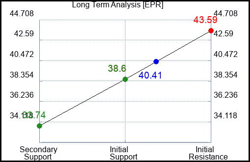 EPR Long Term Analysis for April 24 2023