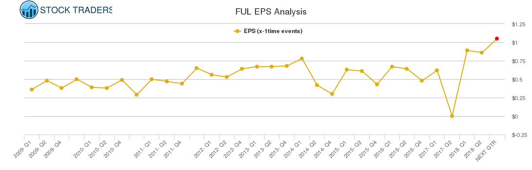 FUL EPS Analysis