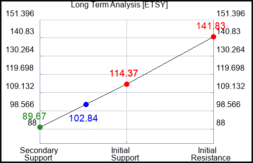 ETSY Long Term Analysis for April 25 2023 ETSY Long Term Analysis for April 25 2023