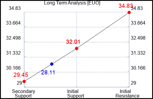 EUO Long Term Analysis for April 25 2023 EUO Long Term Analysis for April 25 2023