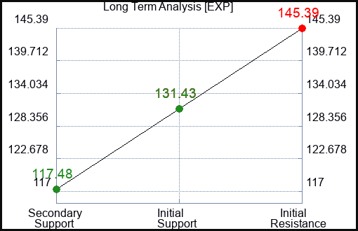 EXP Long Term Analysis for April 25 2023 EXP Long Term Analysis for April 25 2023